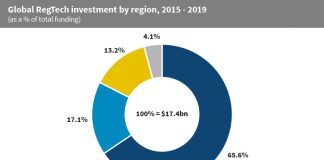 North American RegTech companies have captured just under two thirds of global investment in the sector since 2015