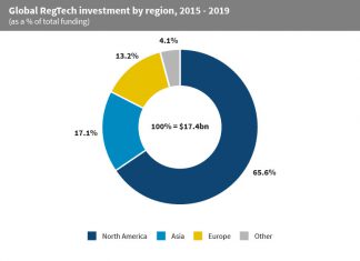 North American RegTech companies have captured just under two thirds of global investment in the sector since 2015