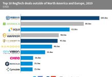 Six of the top 10 RegTech deals outside of North America and Europe were raised by Israeli companies