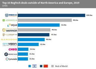 Six of the top 10 RegTech deals outside of North America and Europe were raised by Israeli companies