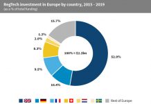 UK companies received more than half of RegTech investment in Europe since 2015