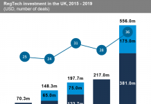 RegTech investment in the UK has grown nearly eight-fold since 2015