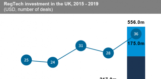 RegTech investment in the UK has grown nearly eight-fold since 2015