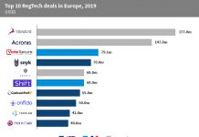 Five of the top 10 RegTech deals in Europe were raised by UK companies in 2019