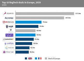Five of the top 10 RegTech deals in Europe were raised by UK companies in 2019