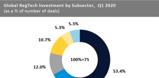 Cybersecurity/Information Security companies completed over half of all RegTech deals in Q1 2020