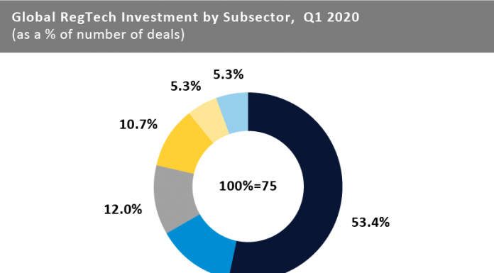Cybersecurity/Information Security companies completed over half of all RegTech deals in Q1 2020