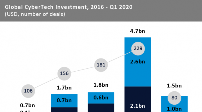 CyberTech companies raised $1.5bn across 80 transactions in Q1 2020