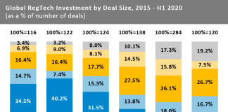 RegTech deals worth over $50m rose to record levels in H1