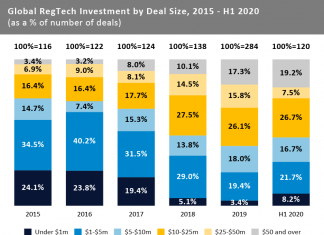 RegTech deals worth over $50m rose to record levels in H1