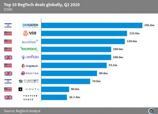 The top 10 RegTech Deals in Q2 2020 collectively raised just over $900m
