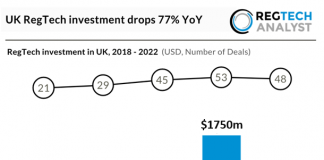 UK RegTech investment drops 77% YoY regtech investment in UK 2018 to 2022 chart