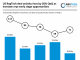 US RegTech deal activity rises by 20% QoQ as investors eye early stage opportunities US RegTech deal activity grows 20% QoQ in Q3 2024 amid funding decline