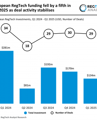 European RegTech funding fell by a fifth in Q1 2025 as deal activity stabilises European RegTech funding Q1 2025