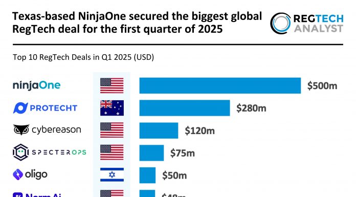 Texas-based NinjaOne secured the biggest global RegTech deal for the first quarter of 2025 Top RegTech deals Q1 2025