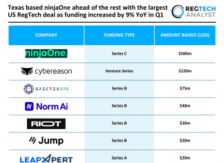 Texas based ninjaOne ahead of the rest with the largest US RegTech deal as funding increased by 9% YoY in Q1 US RegTech funding Q1 2025