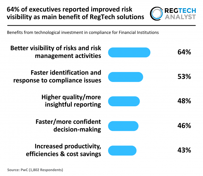 RegTech productivity gains 2025