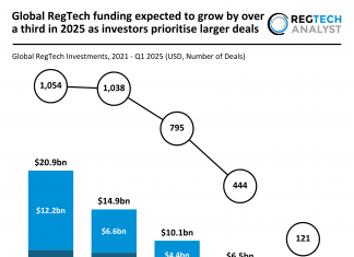Global RegTech funding projection 2025