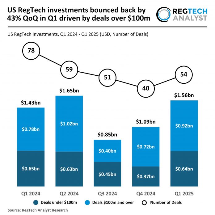 2025 Q1 - US - RegTech - Funding - 090625 v1 - RA US RegTech Funding Q1 2025