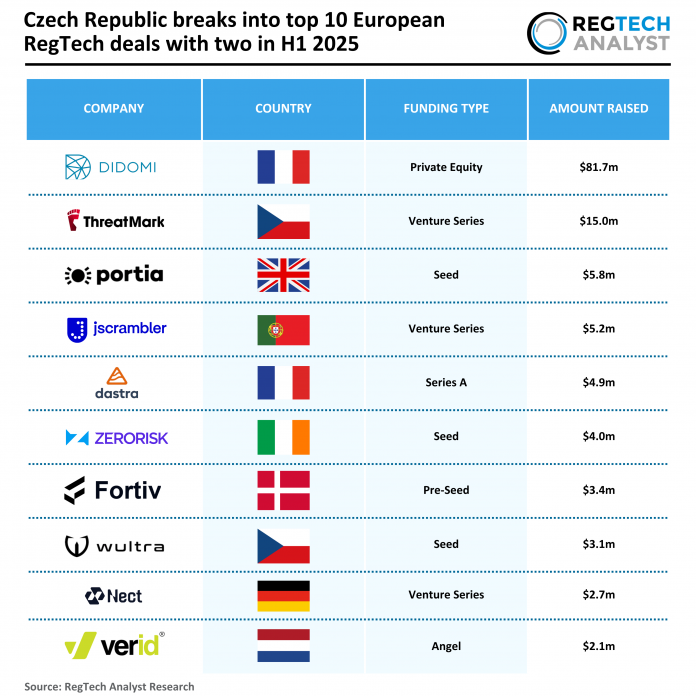 2025 H1 - Europe - RegTech - Top 10 Deals - 150725 v1 - RA European RegTech top deals H1 2025
