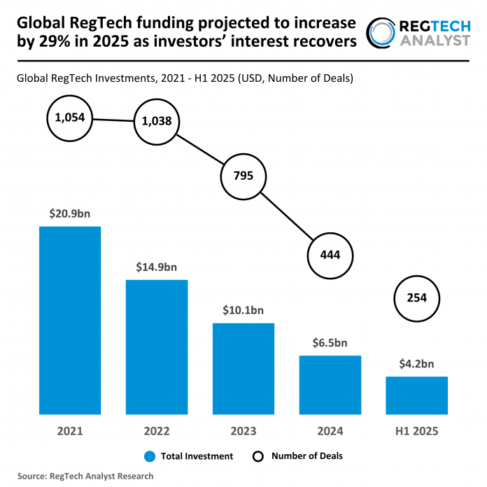 2025 H1 P - Global - RegTech - Funding - 080725 v1 - RA Global RegTech funding H1 2025