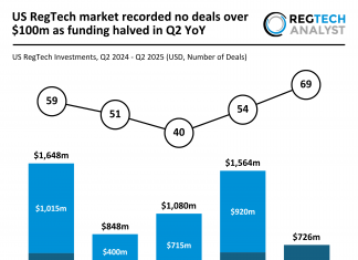 US RegTech market recorded no deals over $100m as funding halved in Q2 YoY US RegTech funding H1 2025