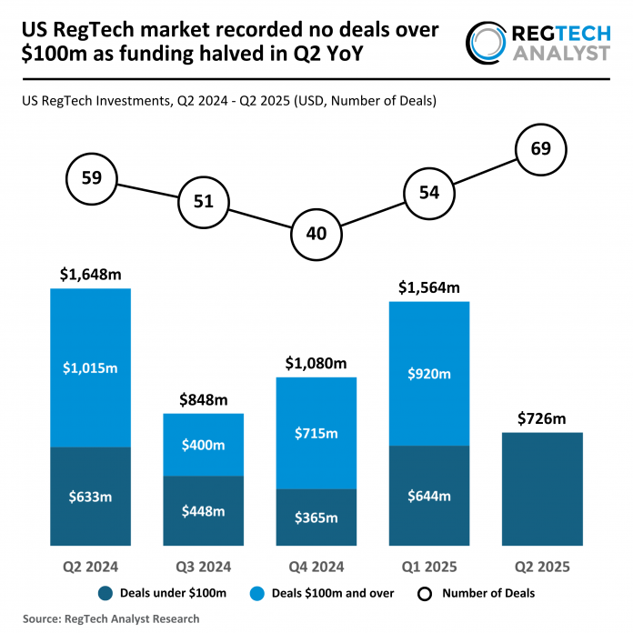 2025 Q2 - US - RegTech - Number of Deals - 290725 v1 - RA US RegTech funding H1 2025