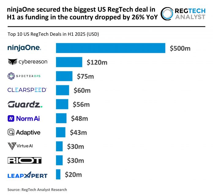 US RegTech top deals H1 2025