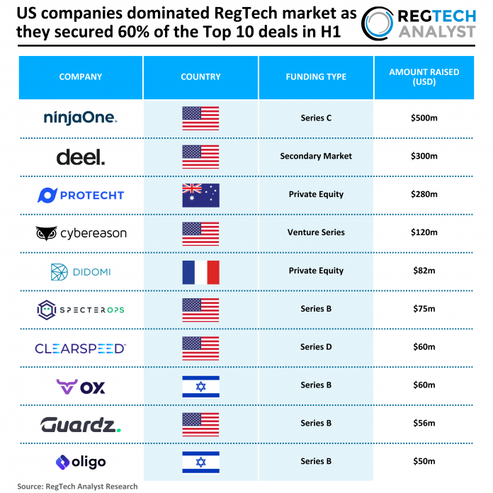 2025 H1 - Global - RegTech - Top 10 Deals - 230925 v1 - RA Global RegTech top deals H1 2025