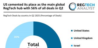 US cemented its place as the main global RegTech hub with 56% of all deals in Q2 Global RegTech deal activity Q2 2025