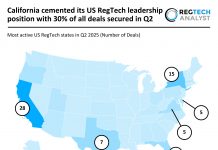 California cemented its US RegTech leadership position with 30% of all deals secured in Q2 US RegTech deal activity Q2 2025