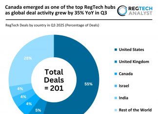 Canada emerged as one of the top RegTech hubs as global deal activity grew by 35% YoY in Q3 Global RegTech deal activity Q3 2025