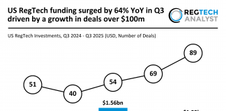 US RegTech funding surge Q3 2025