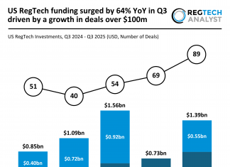 US RegTech funding surged by 64% YoY in Q3 driven by a growth in deals over $100m US RegTech funding surge Q3 2025