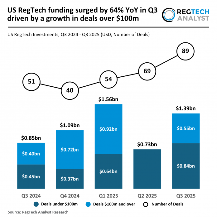 2025 Q3 - US - RegTech - Funding - 141025 v1 - RA US RegTech funding surge Q3 2025