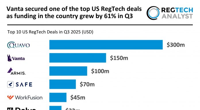 Vanta secured one of the top US RegTech deals as funding in the country grew by 61% in Q3 US RegTech top deals Q3 2025
