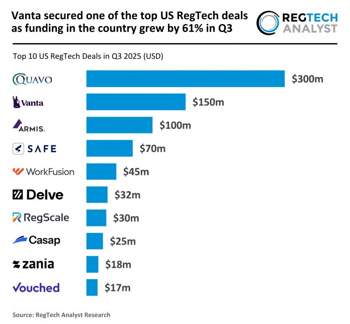 US RegTech top deals Q3 2025