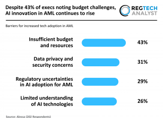 AML technology adoption trends 2025