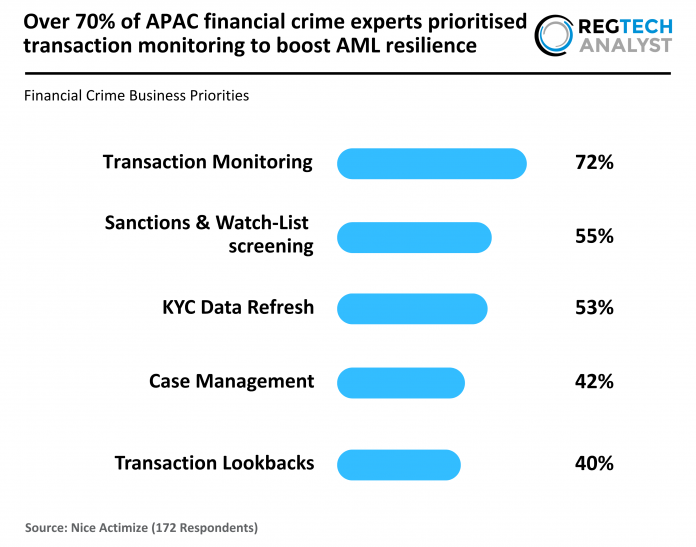 APAC AML trends 2025