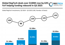 Global RegTech funding Q3 2025