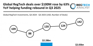 Global RegTech funding Q3 2025