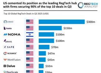 US cemented its position as the leading RegTech hub with firms securing 90% of the top 10 deals in Q3 Top US RegTech Deals Q3 2025