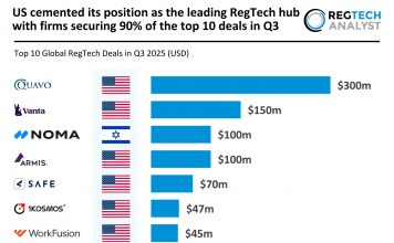 US cemented its position as the leading RegTech hub with firms securing 90% of the top 10 deals in Q3 Top US RegTech Deals Q3 2025