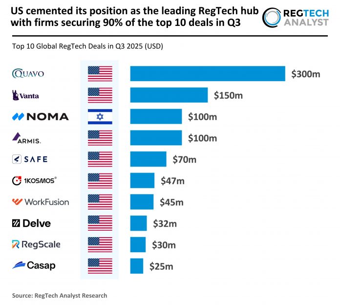 Top US RegTech Deals Q3 2025