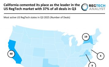 California cemented its place as the leader in the US RegTech market with 37% of all deals in Q3 US RegTech Deal Activity Q3 2025
