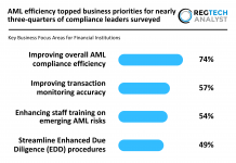 AML efficiency topped business priorities for nearly three-quarters of compliance leaders surveyed AML compliance efficiency 2025
