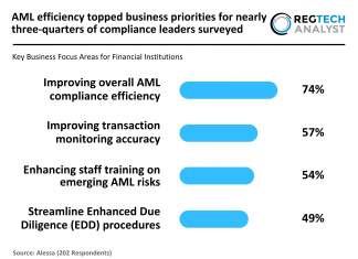 AML efficiency topped business priorities for nearly three-quarters of compliance leaders surveyed AML compliance efficiency 2025