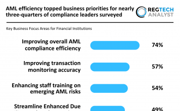 AML efficiency topped business priorities for nearly three-quarters of compliance leaders surveyed AML compliance efficiency 2025