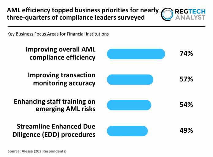 AML compliance efficiency 2025