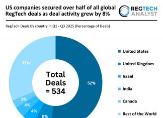 US companies secured over half of all global RegTech deals as deal activity grew by 8% Global RegTech Deal Activity Q1 to Q3 2025
